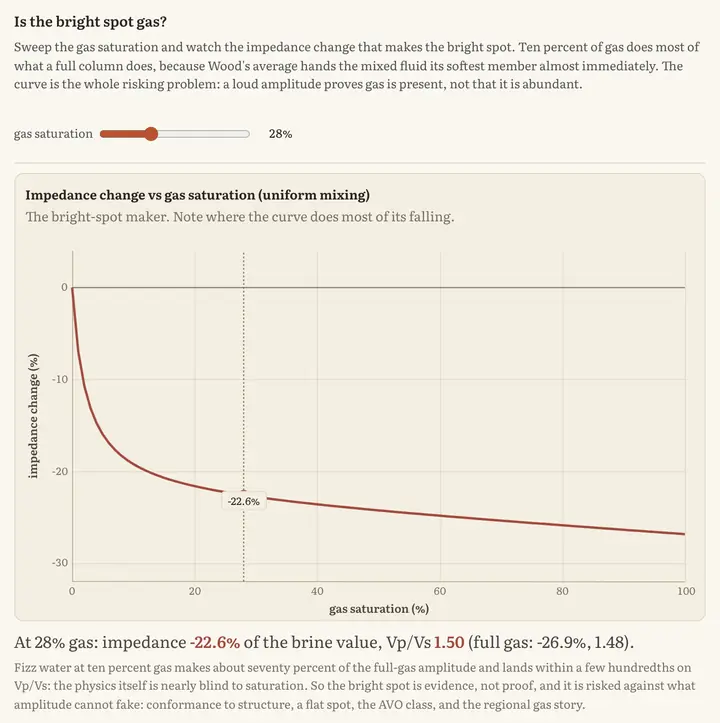 A curve of impedance change against gas saturation. It falls steeply through the first few per cent of gas and then almost flattens, with a readout giving the impedance change and Vp over Vs at the saturation currently selected.
