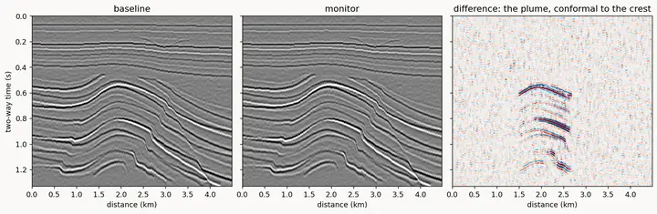 Three seismic panels. A baseline survey and a monitor survey, near-identical folded and faulted sections in grey. The third is their difference, mostly faint repeatability noise, with a strong red and blue anomaly at the crest of the fold where the plume sits.