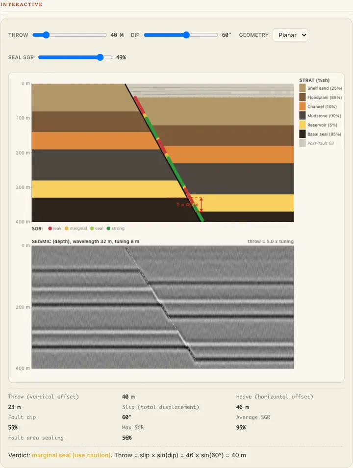A faulted stratigraphic column of six named sand and shale units, with points along the fault plane coloured red, amber and green for leak, marginal and seal. Beneath it, the greyscale seismic section the same model produces, its reflectors stepping across the fault. A readout below gives throw, heave, slip and shale gouge ratio, and a verdict line reading marginal seal, use caution.