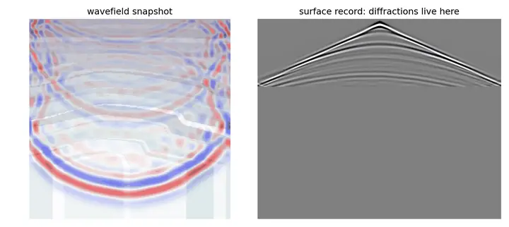 Two panels. On the left, a snapshot of an acoustic wavefield in red and blue expanding through a layered earth and reflecting off its interfaces. On the right, the surface record filling in beneath it, showing the diffraction hyperbolae.