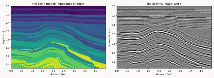 Two panels. On the left an earth model coloured by acoustic impedance in depth, its layers folded into an anticline, cut by normal faults and truncated across the crest by an angular unconformity. On the right the seismic image in two-way time that the same model produces at a signal-to-noise ratio of 5.