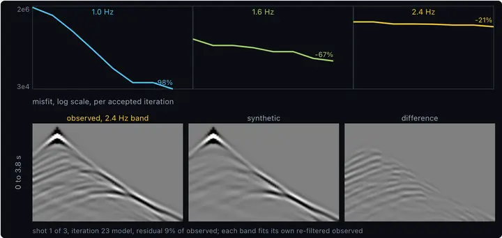 Three misfit curves on log axes, one per frequency band, falling 98, 67 and 21 per cent. Beneath them, one shot gather three ways: the observed data filtered to the current band, the synthetic the current model predicts, and their difference, which is faint and nearly grey.