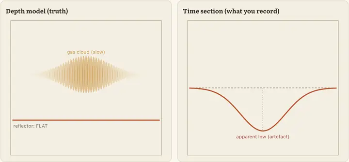 Two panels. On the left, a depth model with a slow gas cloud sitting above a flat reflector. On the right, the time section that would actually be recorded, where the same reflector sags into an apparent low beneath the cloud, with a dashed line marking where it truly lies.