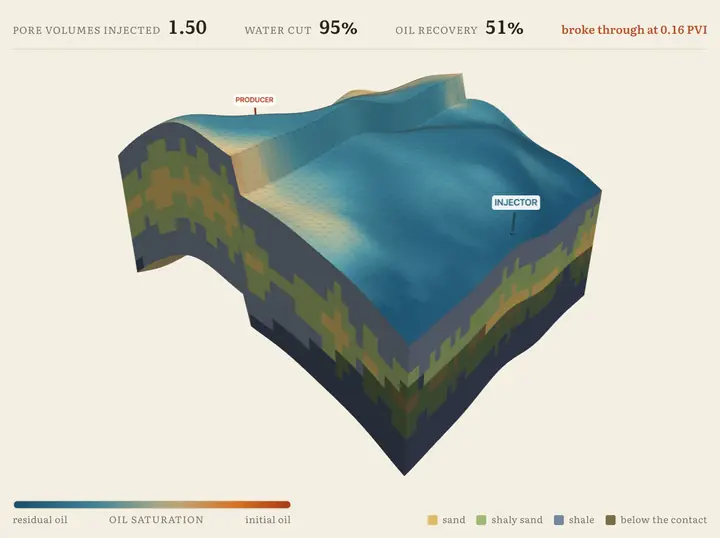A 3D reservoir model shaped into a faulted anticline, coloured by oil saturation, with water cut and recovery curves plotted beneath it.
